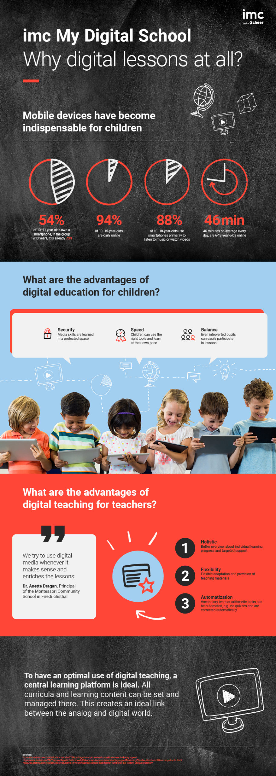 Infographic of the month, digital lessons