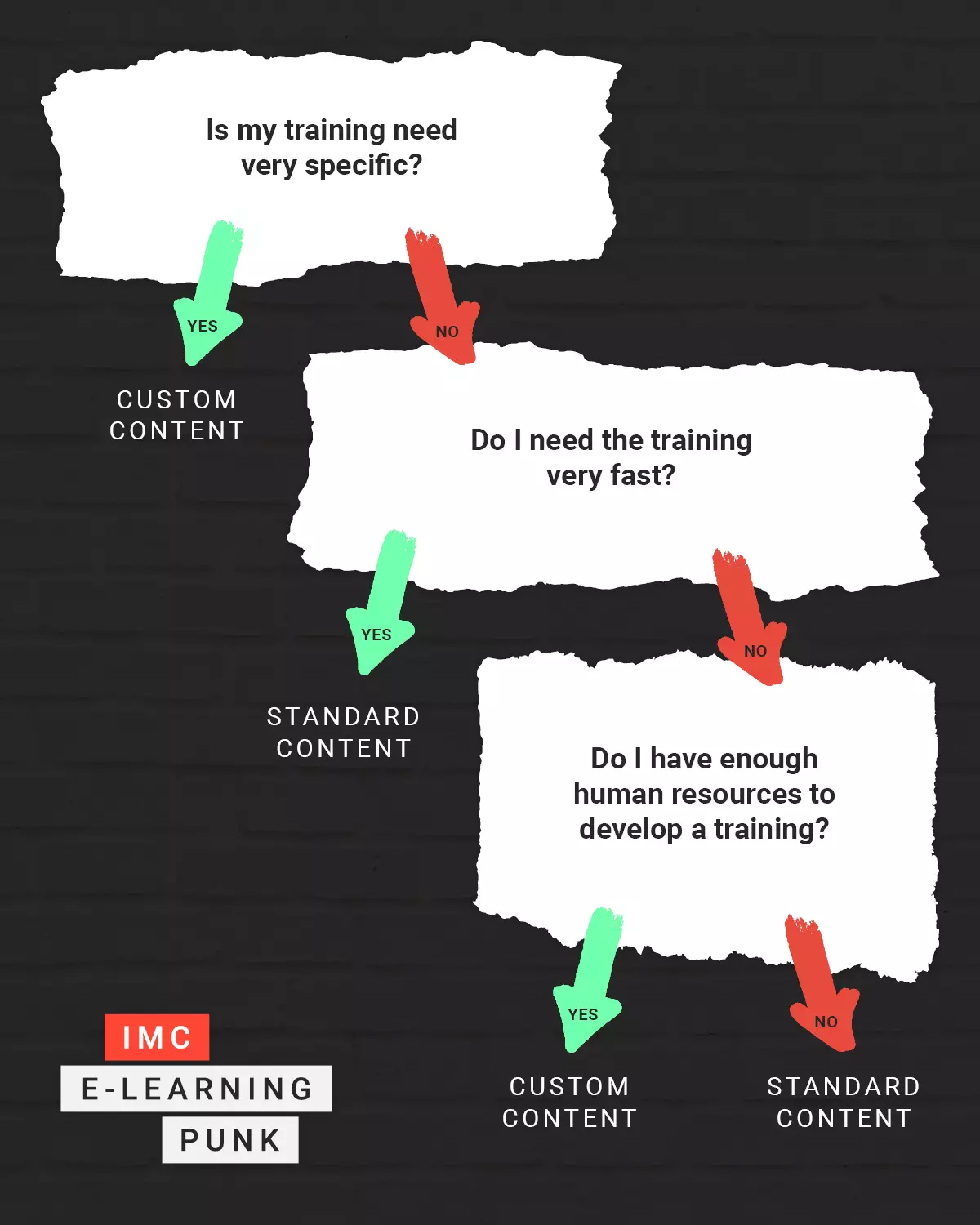 Infographic standard vs custom content