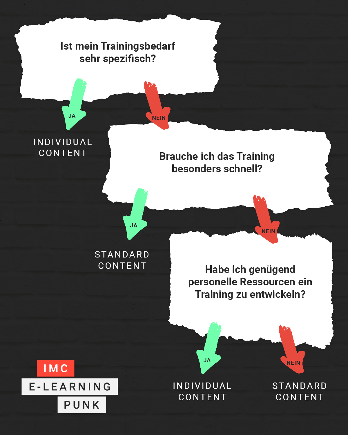 infografik Standard vs Custom Content