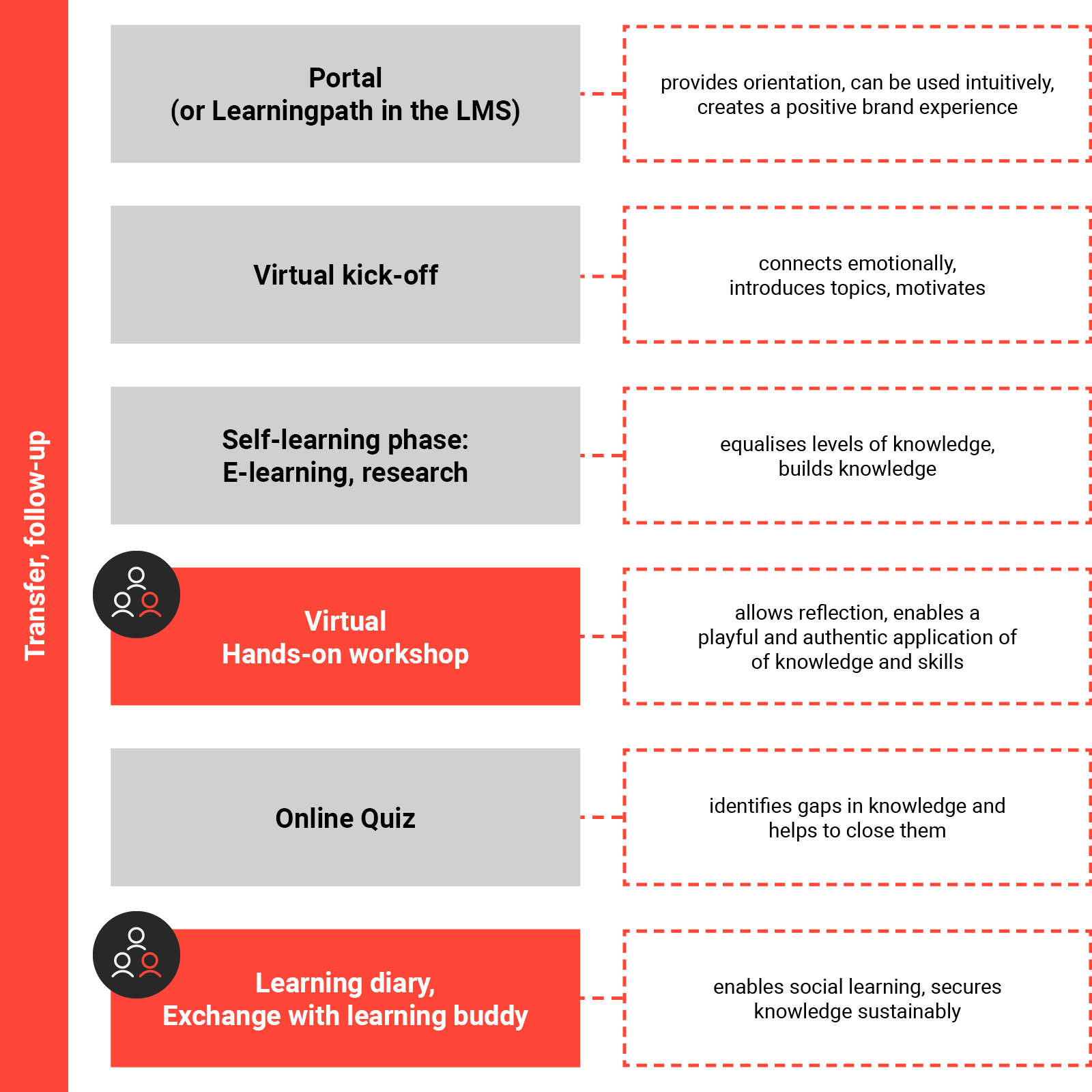 Infografik Cohort-based Learning